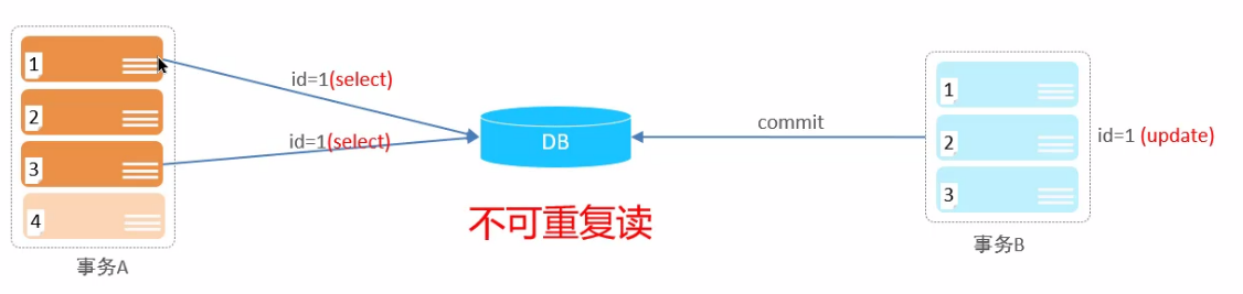 【MySQL】事务