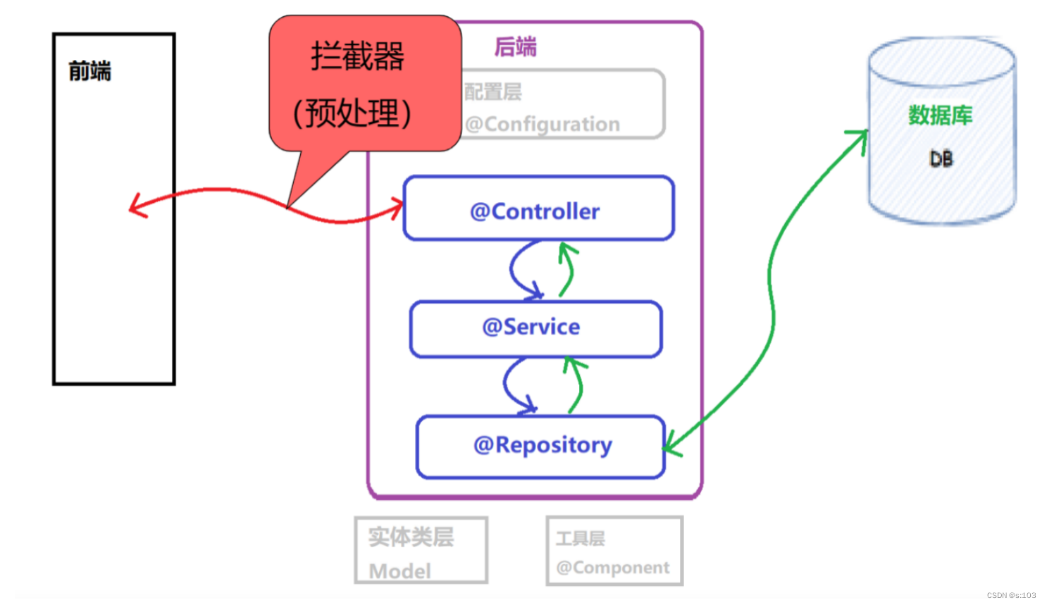 【JavaEE】Spring全家桶实现AOP-统一处理