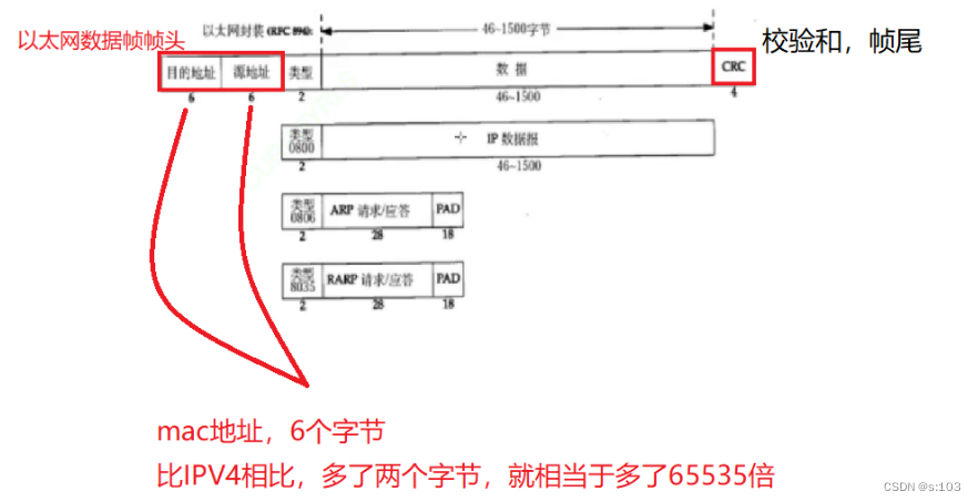 【JavaEE】数据链路层-以太网协议-DNS