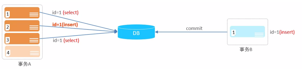 【MySQL】事务