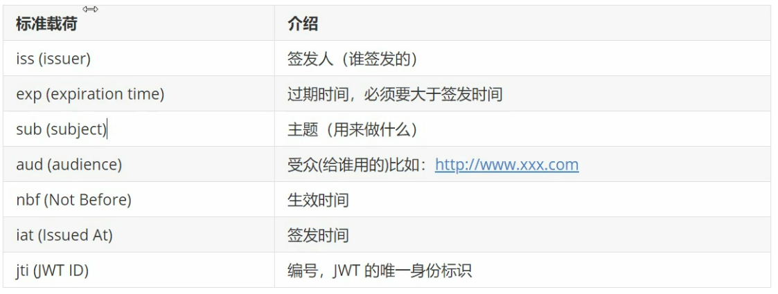 JWT 重点讲解