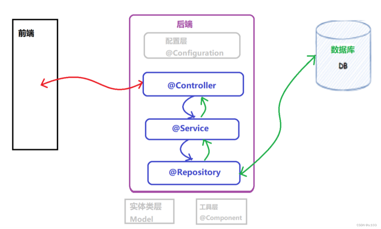 【JavaEE】Spring全家桶实现AOP-统一处理