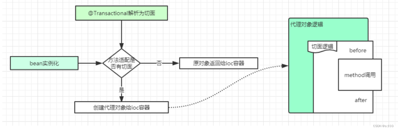 【JavaEE】Spring事务-事务的基本介绍-事务的实现-@Transactional基本介绍和使用