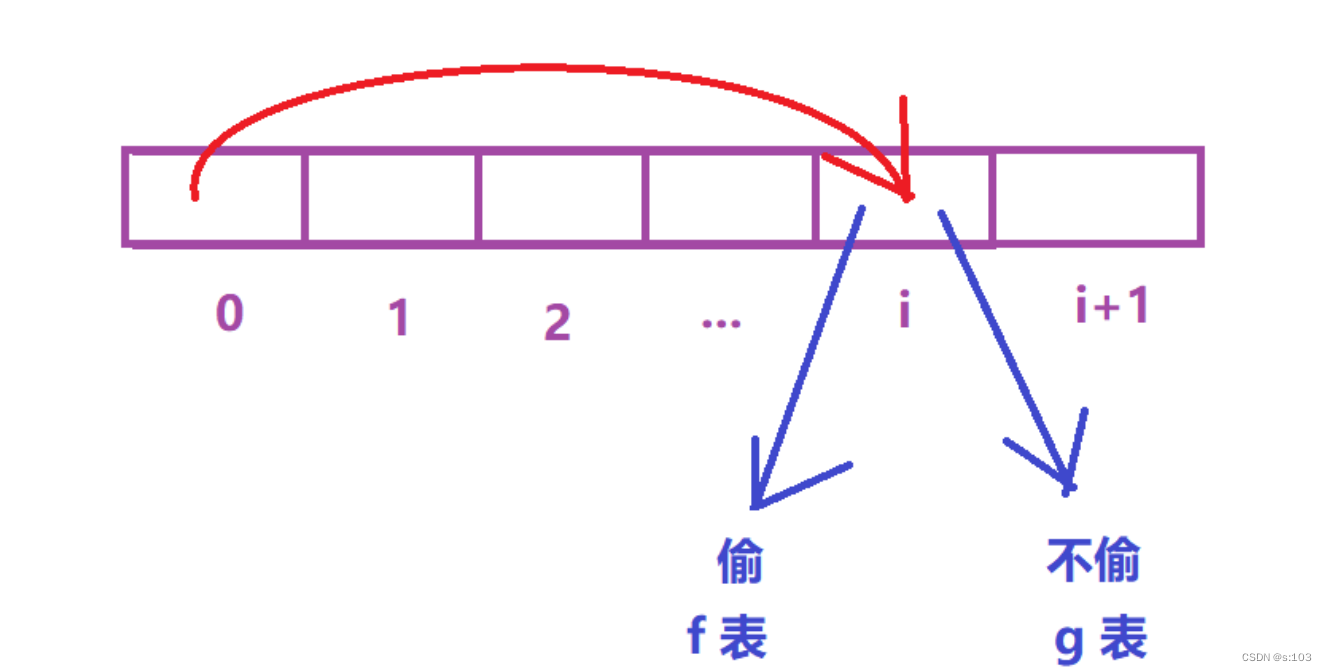 【动态规划】简单多状态dp问题（1）打家劫舍问题