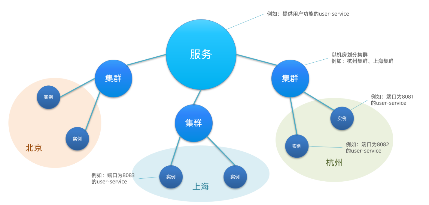 【微服务 SpringCloudAlibaba】实用篇 · Nacos注册中心