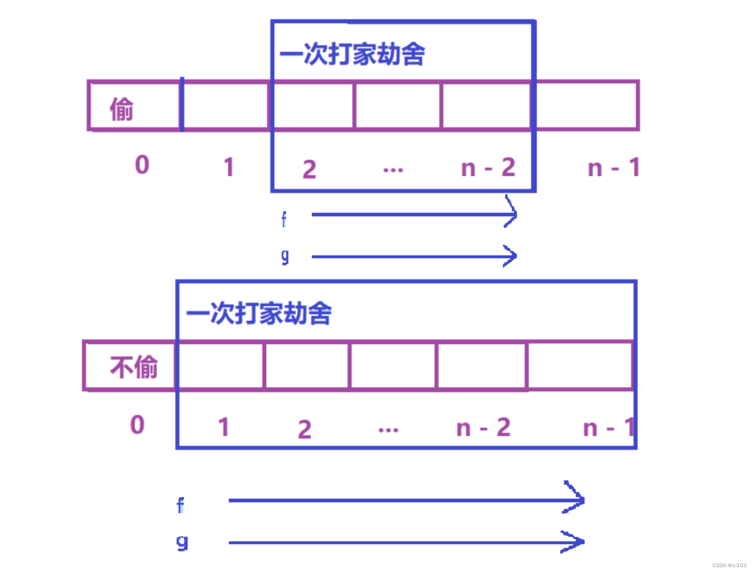 【动态规划】简单多状态dp问题（1）打家劫舍问题