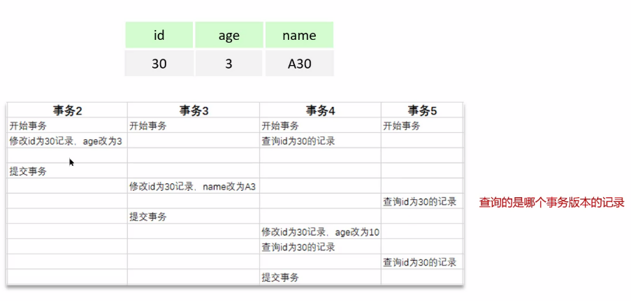 【MySQL】事务