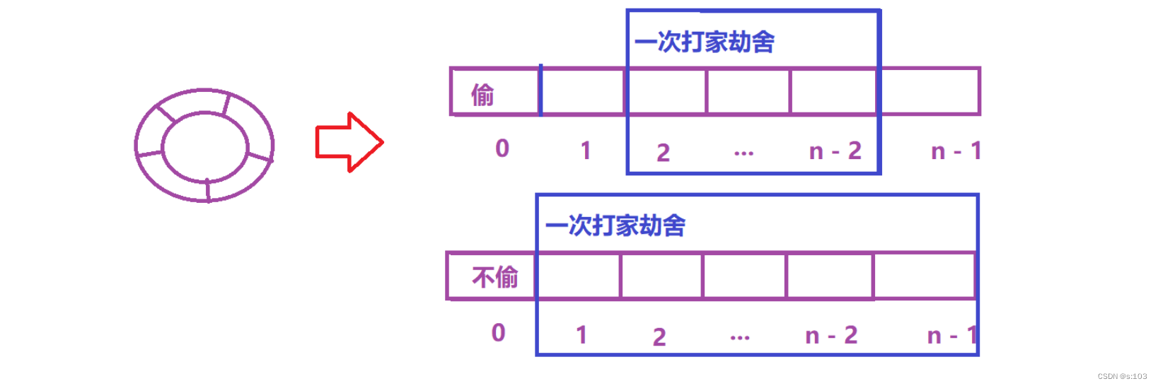 【动态规划】简单多状态dp问题（1）打家劫舍问题