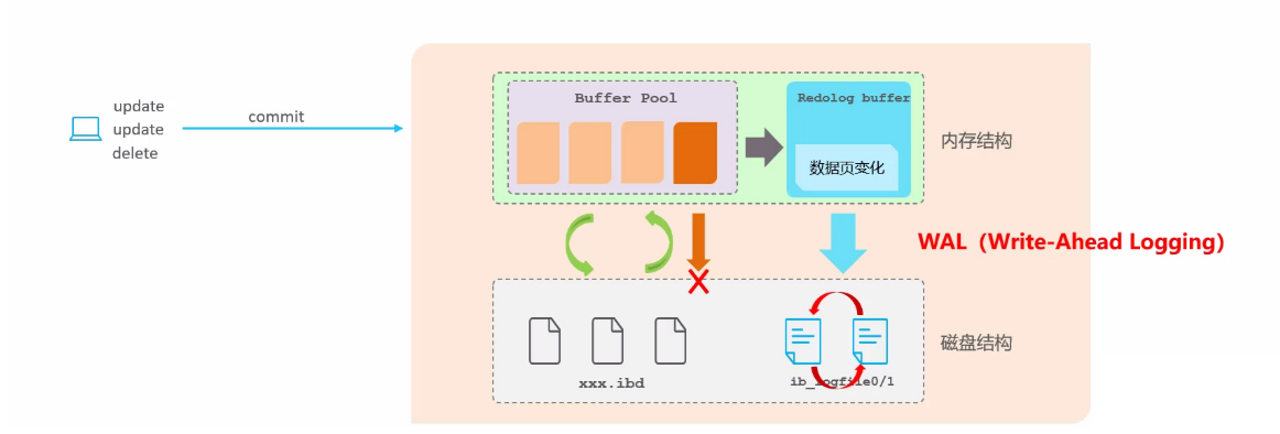 【MySQL】事务