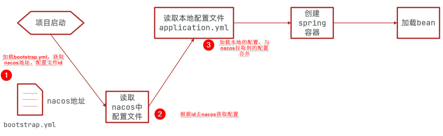 【微服务 SpringCloudAlibaba】实用篇 · Nacos配置中心（上）