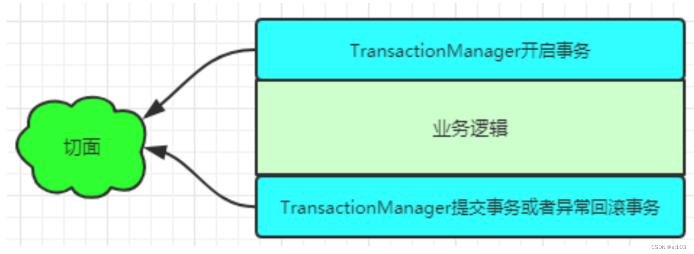 【JavaEE】Spring事务-事务的基本介绍-事务的实现-@Transactional基本介绍和使用