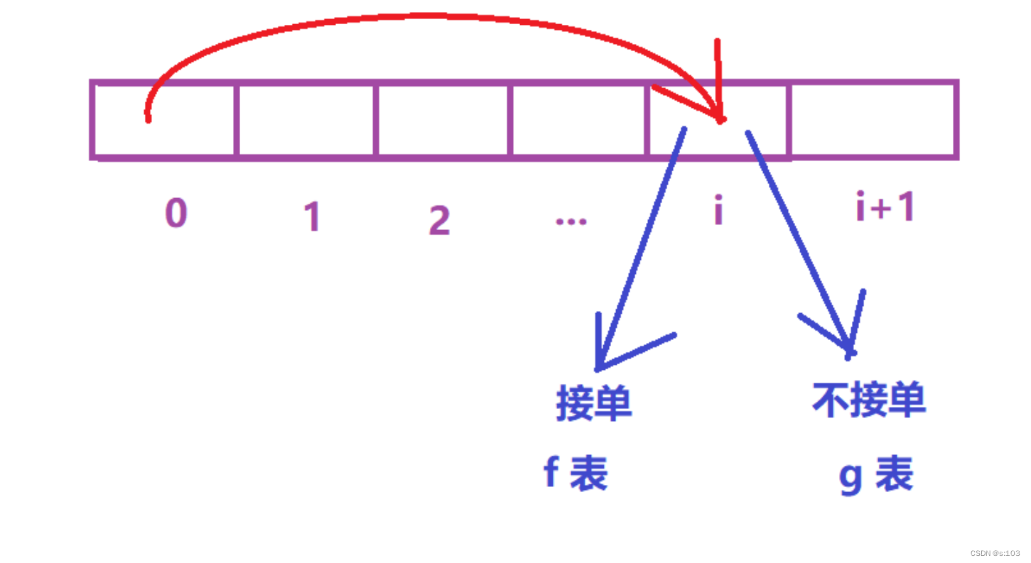 【动态规划】简单多状态dp问题（1）打家劫舍问题