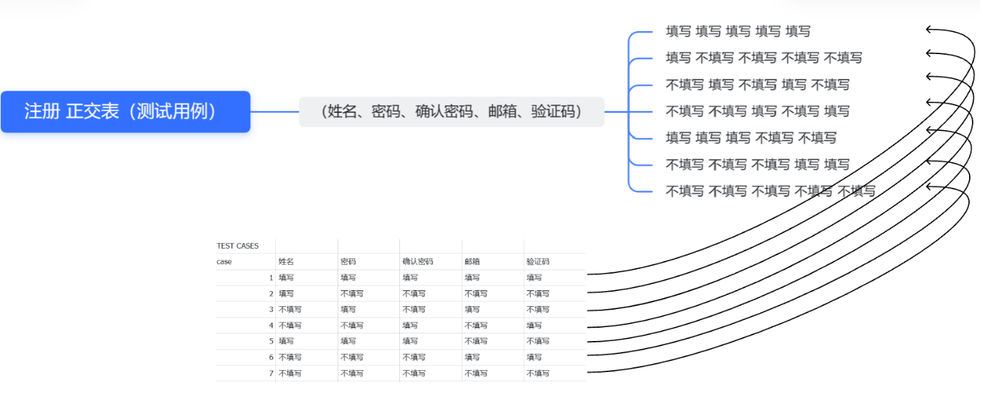 【测试开发】用例篇 · 熟悉黑盒测试用例设计方法（2）· 正交表 · 场景设计 · 常见案例练习