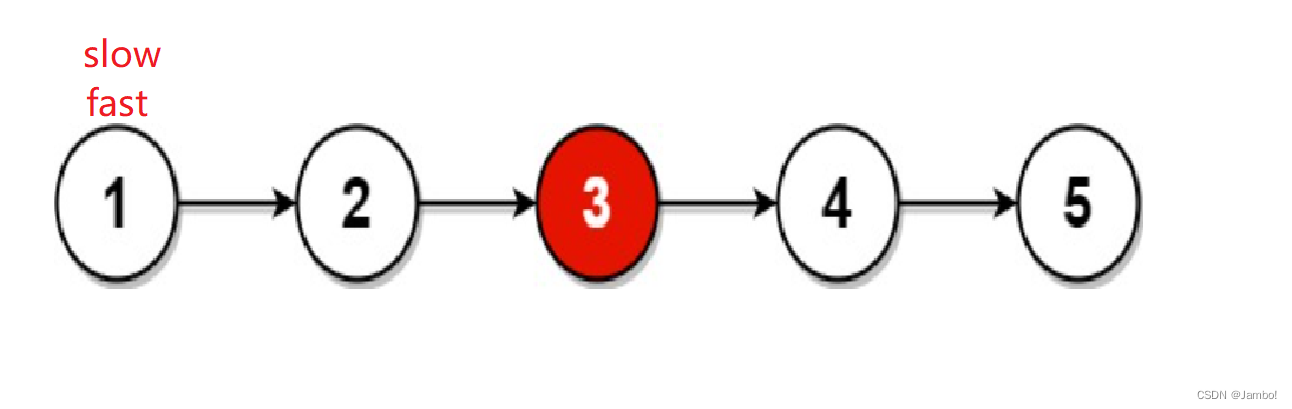 876.链表的中间结点-力扣 链表中倒数第k个结点-牛客 (快慢指针方法)