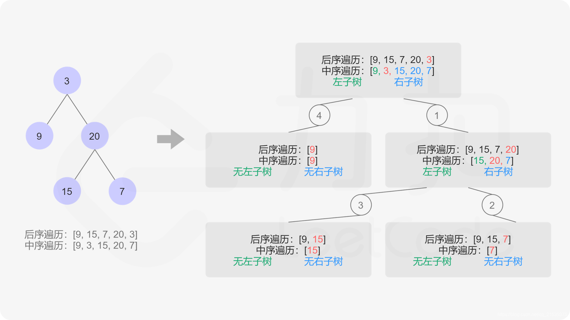 leetcode-106：从中序与后序遍历序列构造二叉树