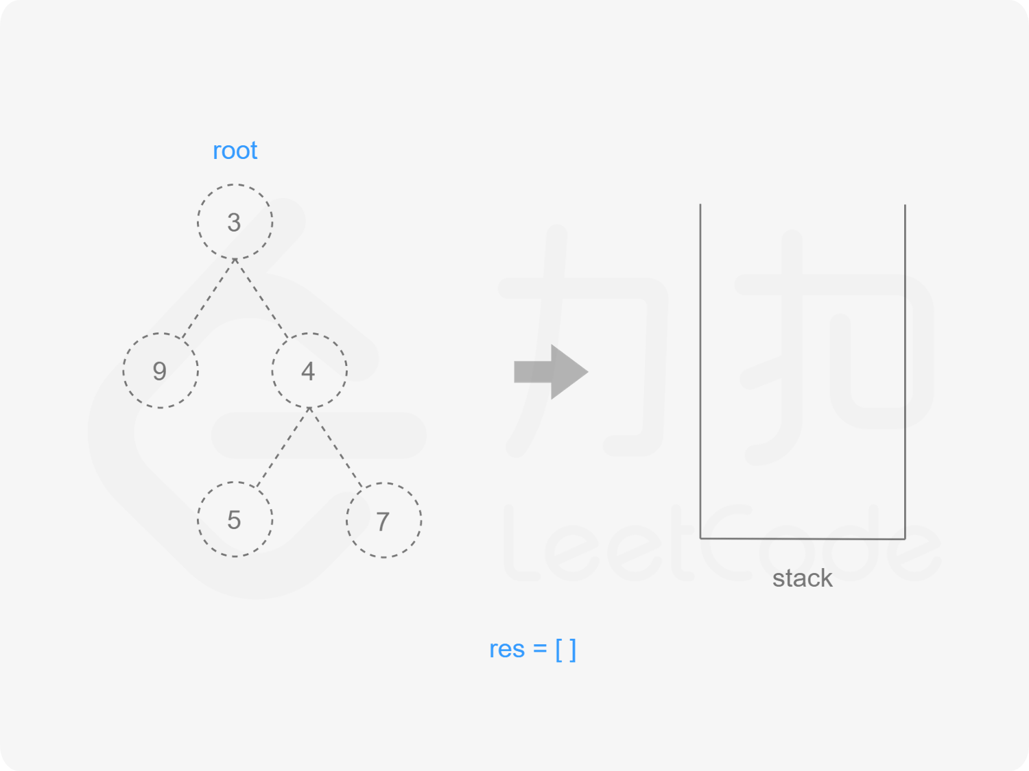 leetcode-145：二叉树的后序遍历