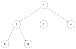 leetcode-589：N 叉树的前序遍历