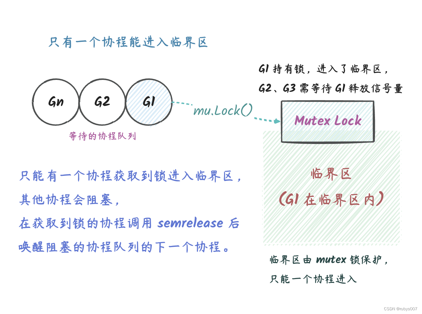 深入理解 go Mutex