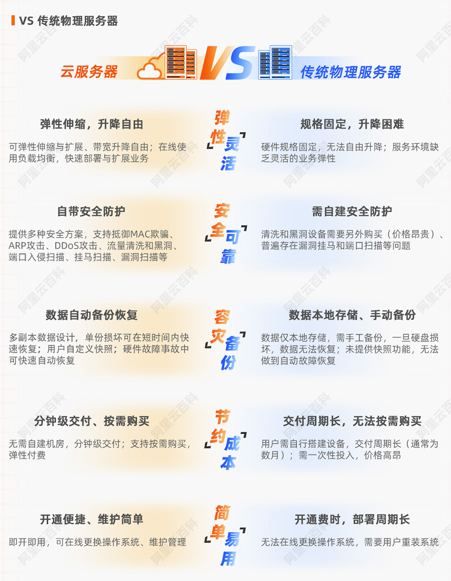 云服务器和传统物理服务器区别.jpg
