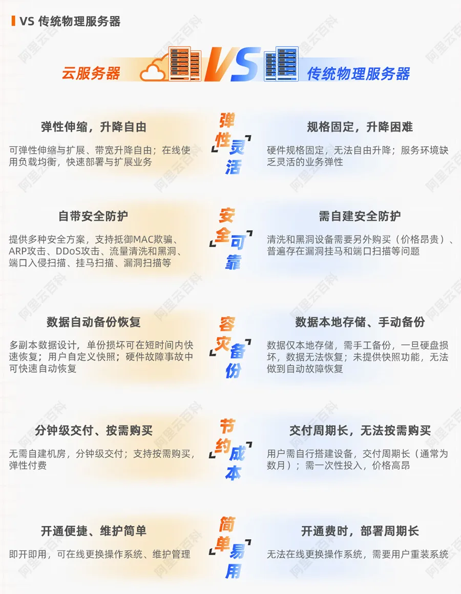 云服务器和传统物理服务器区别.jpg