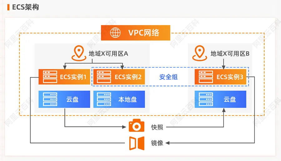 阿里云ECS架构专有网络VPC.jpg