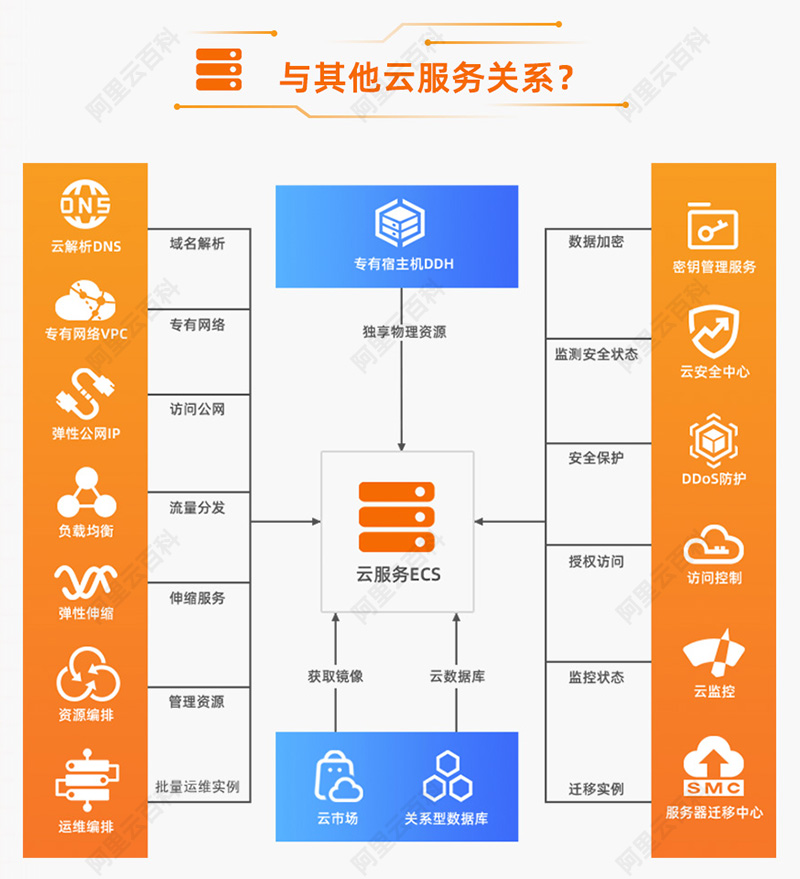 云服务器与其他云产品的关系.jpg