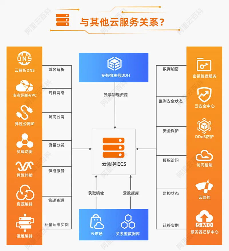 云服务器与其他云产品的关系.jpg