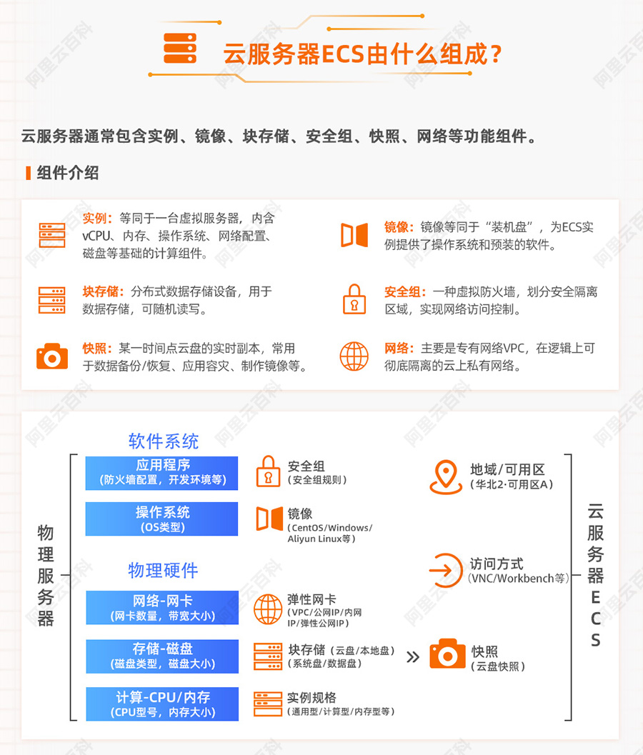 云服务器ECS组成.jpg