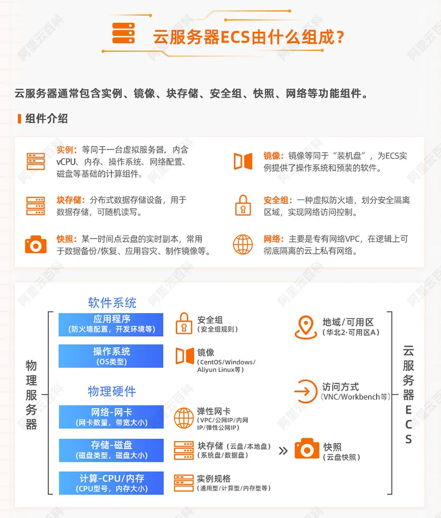 云服务器ECS组成.jpg