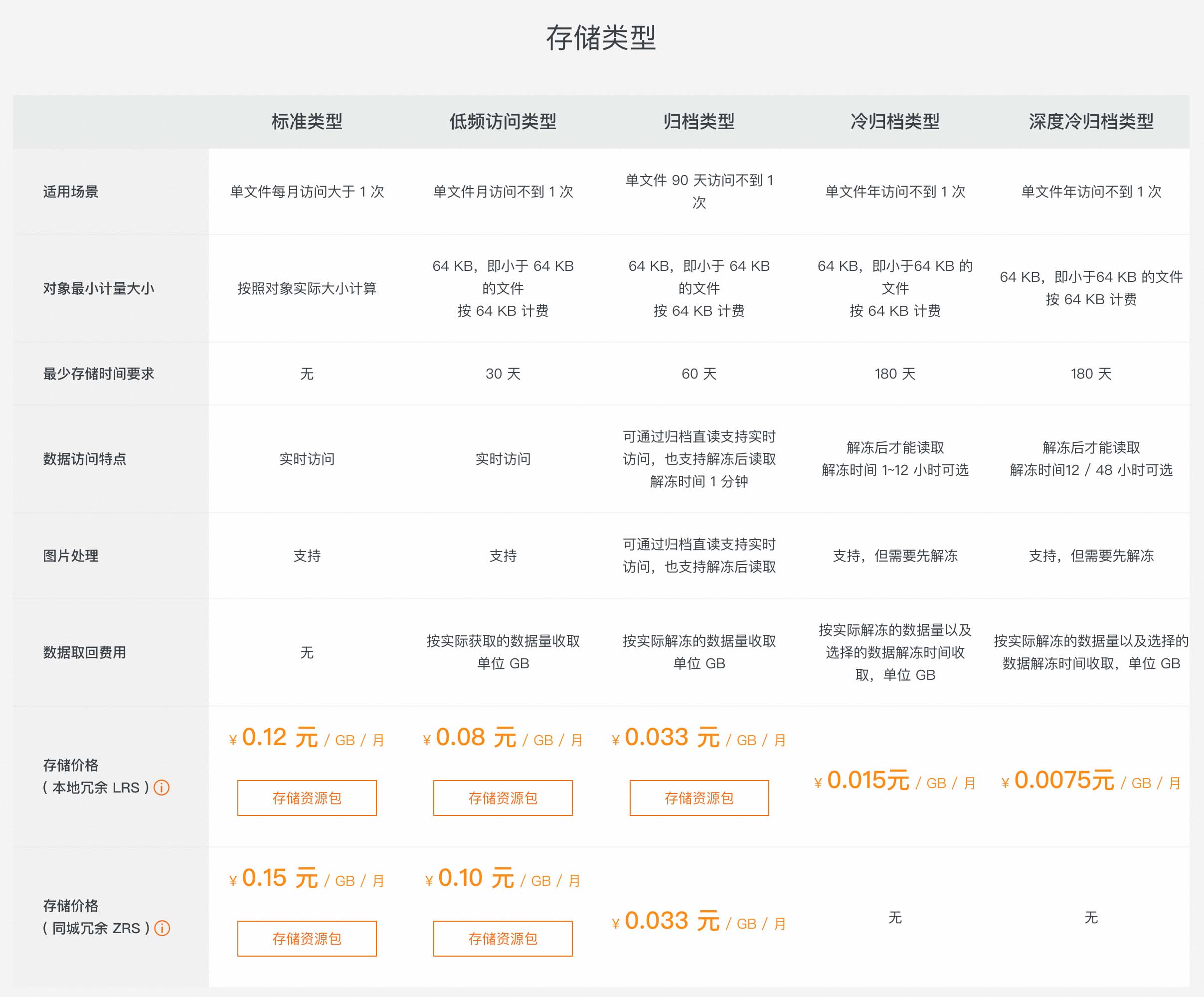 阿里云对象存储OSS存储类型