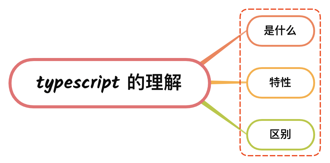 说说你对 typescript 的理解？与 javascript 的区别？