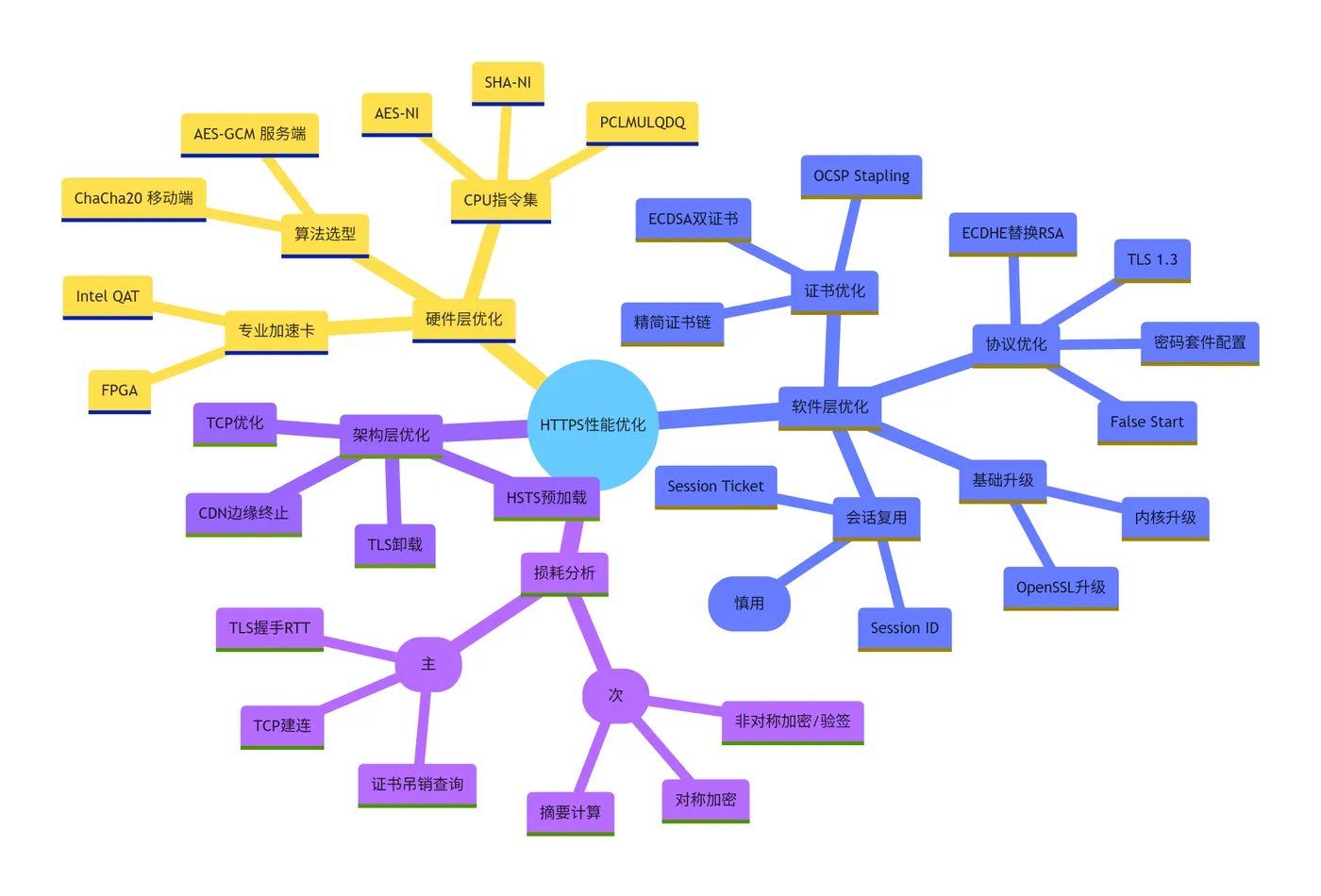 全链路优化知识脑图.png
