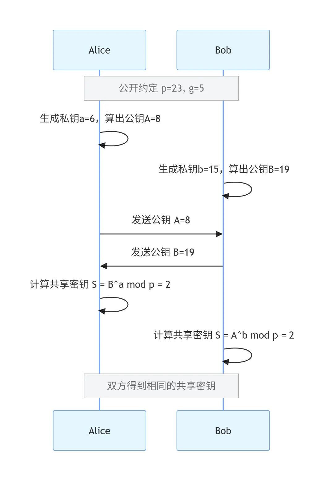 DH算法交互时序.png