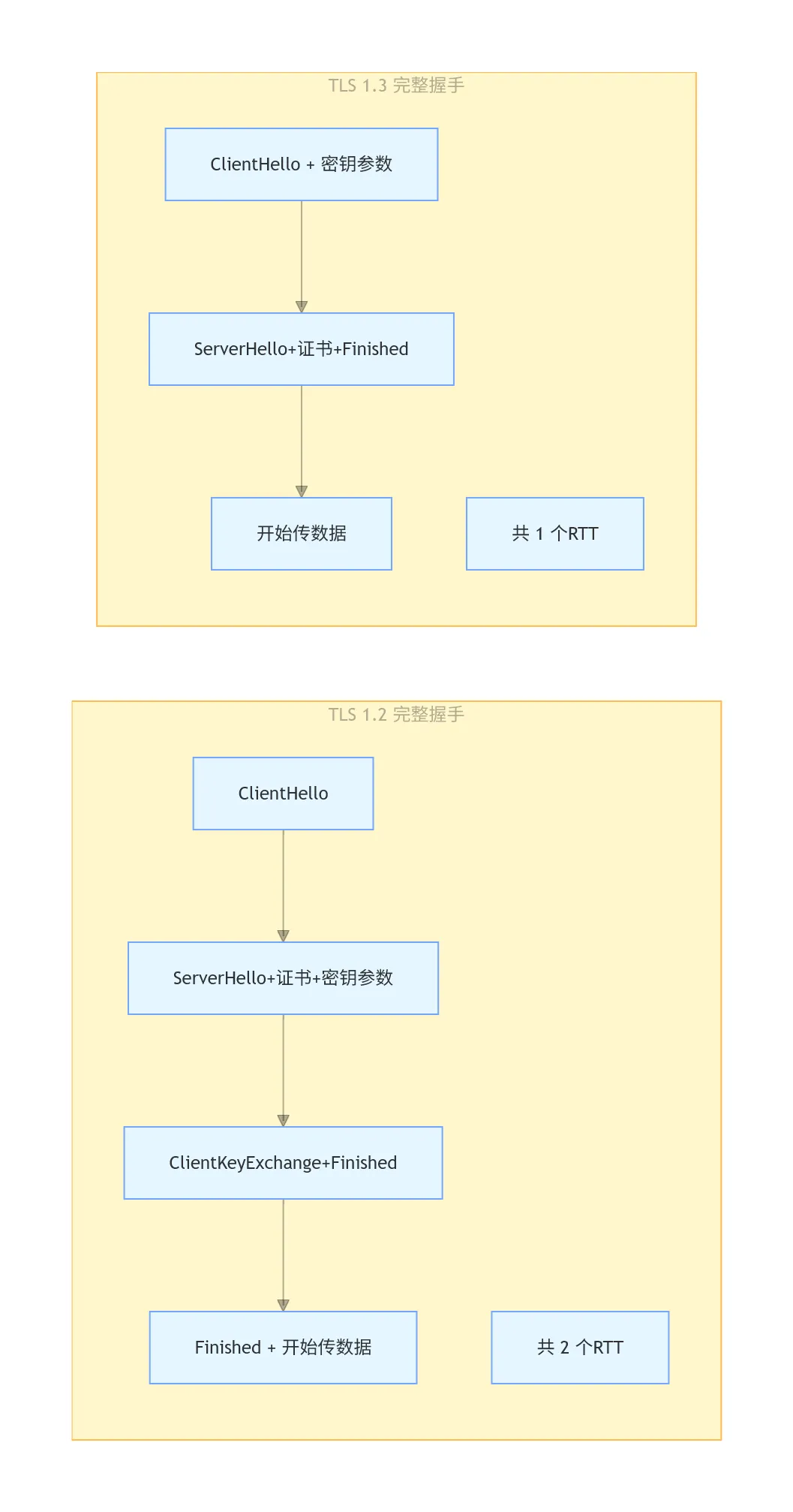 TLS 1.2 vs TLS 1.3 握手 RTT 对比图.png