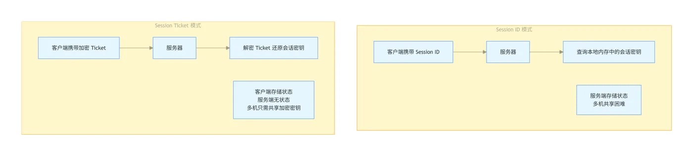 Session ID vs Session Ticket 对比图.png