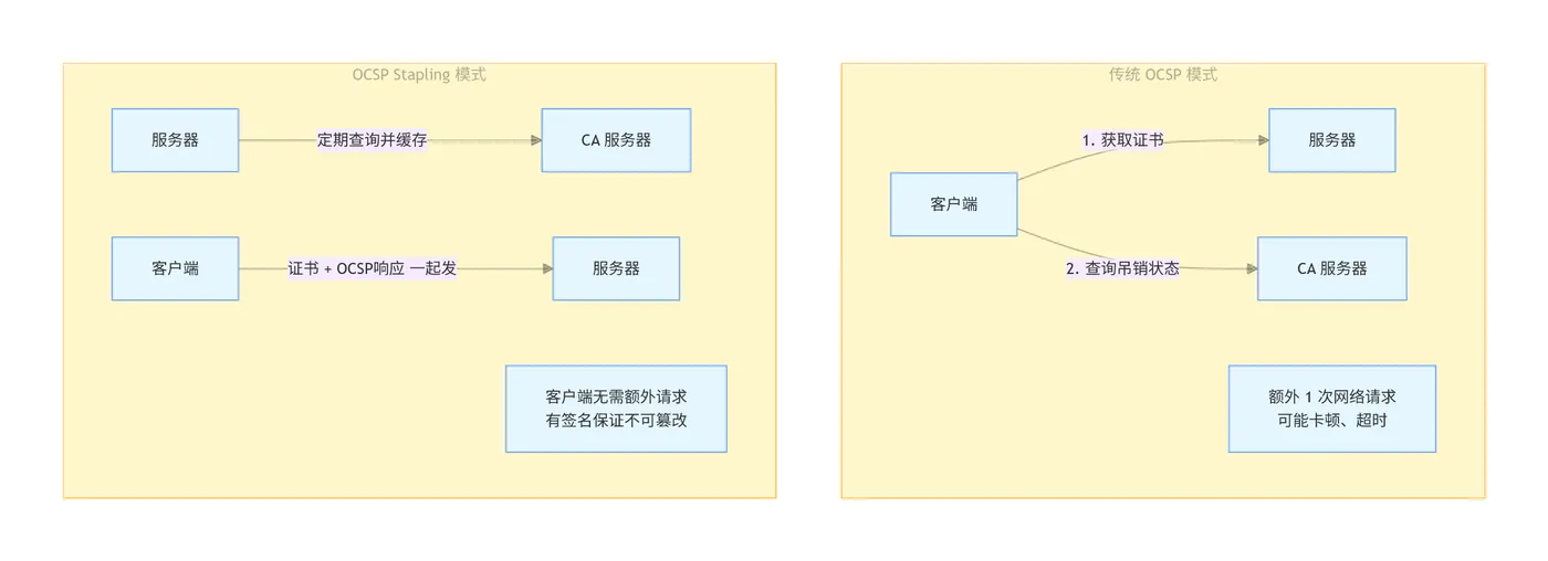 OCSP vs OCSP Stapling 原理对比图.png