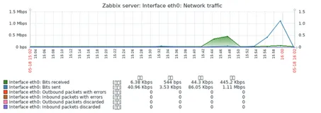 Debian11，Ubuntu20.04部署zabbix6.0解决中文乱码问题