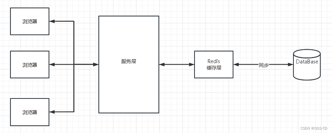 手拉手Centos7安装配置Redis7