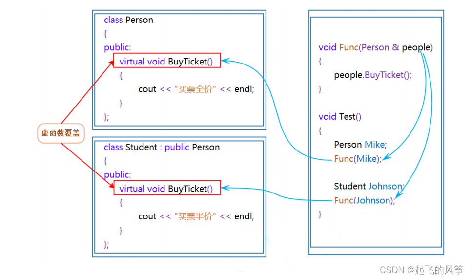 【C++】—— 多态的基本介绍