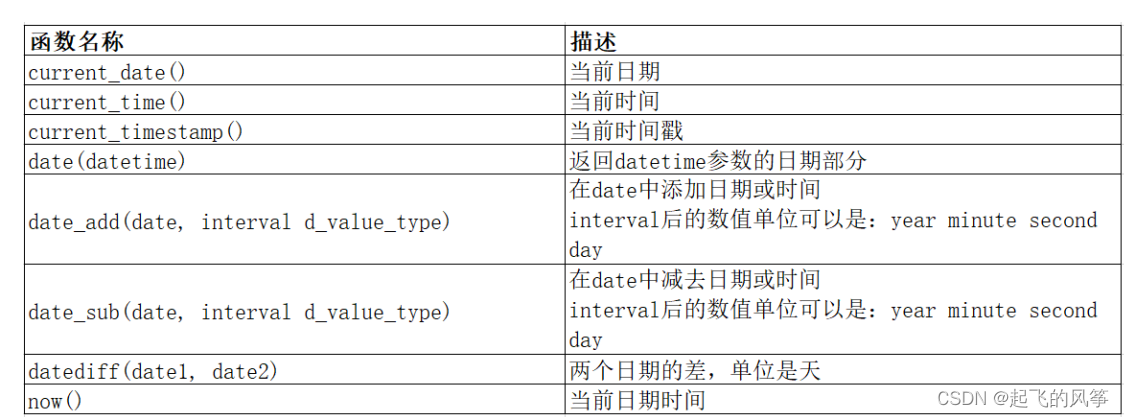 【mysql】—— 函数的基本介绍
