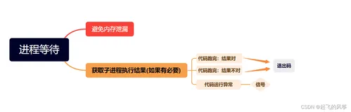 【Linux】—— 进程等待 wait&&waitpid