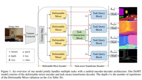 AAAI2023 | DeMT: CNN+Transformer实现多任务学习（分割/深度等）