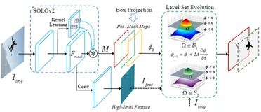 玩转水平集 | 弱监督实例分割新SOTA！（ECCV2022）