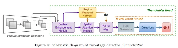 超大超全！万字长文详解多领域实时目标检测算法（2022最新）（中）