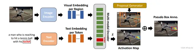 一文尽览 | 开放世界目标检测的近期工作及简析！（基于Captioning/CLIP/伪标签/Prompt）（下）