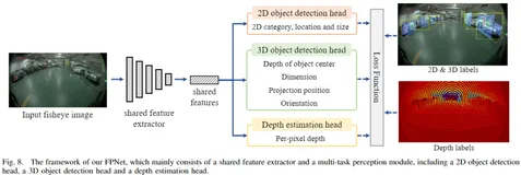 最新鱼眼BEV感知 | FPNet：面向泊车场景的失真不敏感多任务算法（TIV 2022）(下)
