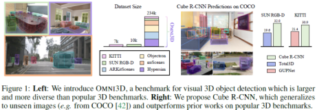 最新！OMNI3D：3D目标检测的大型基准和模型（Meta AI）
