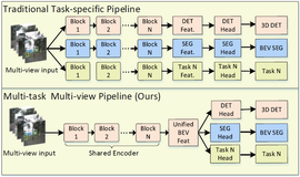 首篇 | M2BEV：统一BEV表征的多摄像头多任务框架（英伟达、香港大学）