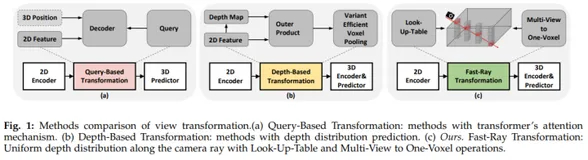 面向工程，高精度高效率！Fast BEV：快速而强大的BEV感知基线（NIPS2022）