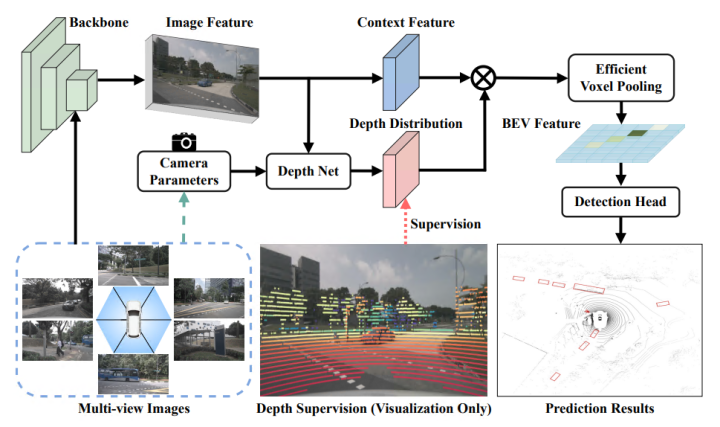 超全 | 基于纯视觉Multi-Camera的3D感知方法汇总!(下)-阿里云开发者社区